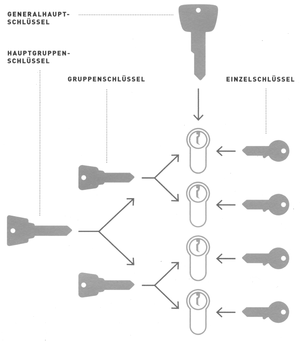 Generalhauptschlüssel-Schließanlage