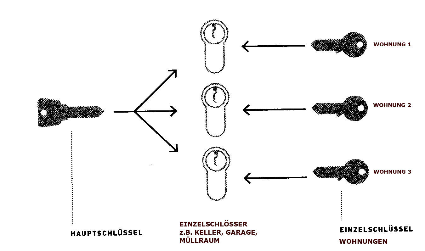 Hauptschlüssel-Schließanlage